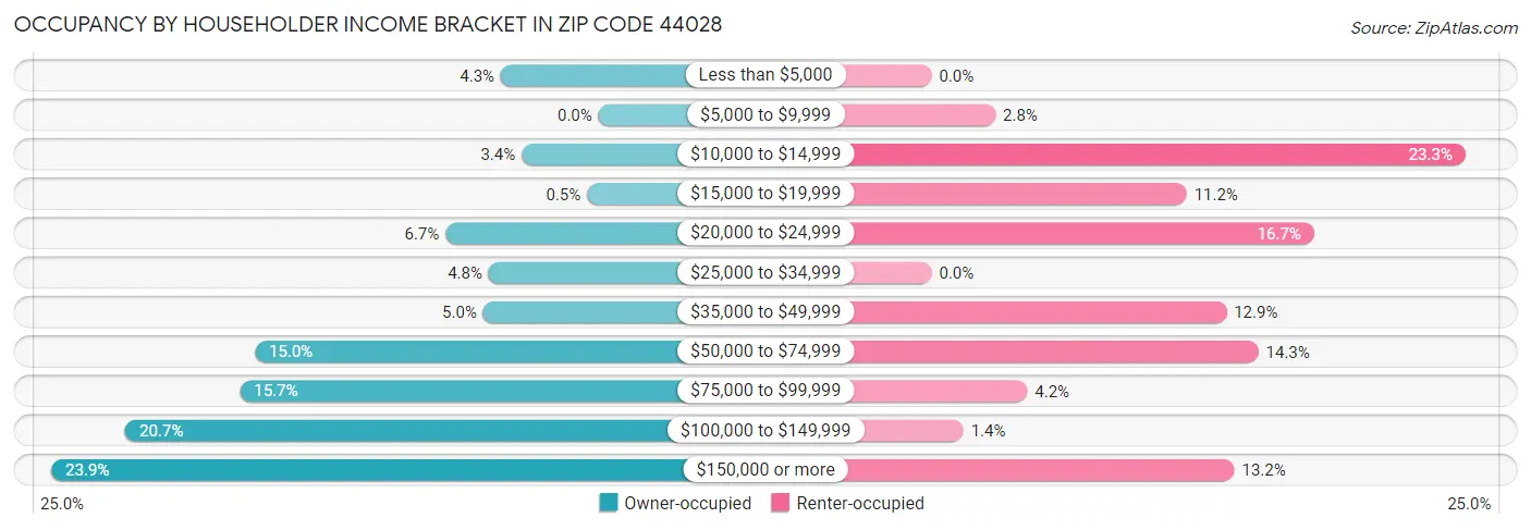 Occupancy by Householder Income Bracket in Zip Code 44028