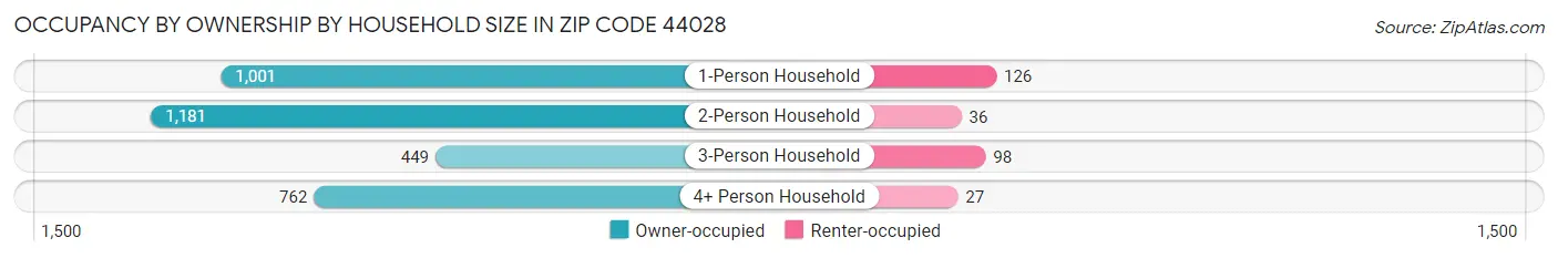 Occupancy by Ownership by Household Size in Zip Code 44028