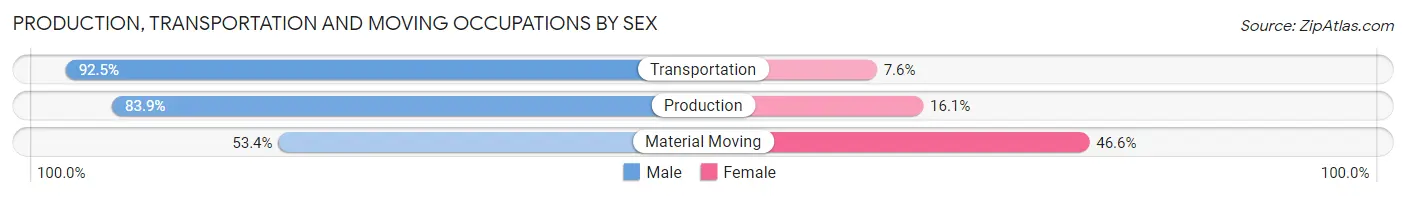 Production, Transportation and Moving Occupations by Sex in Zip Code 44028