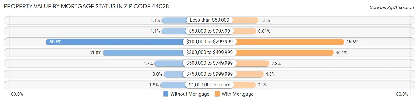 Property Value by Mortgage Status in Zip Code 44028