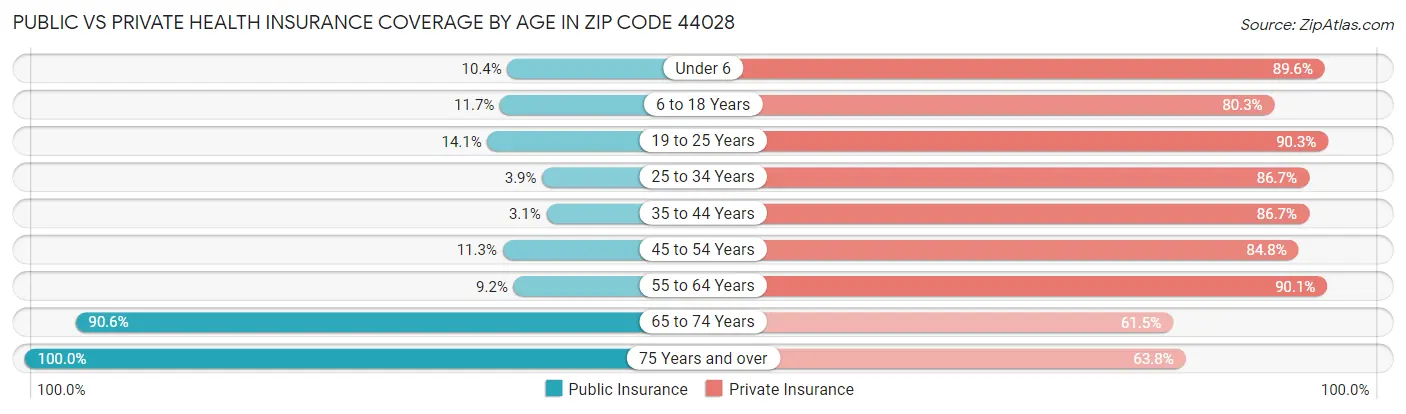 Public vs Private Health Insurance Coverage by Age in Zip Code 44028