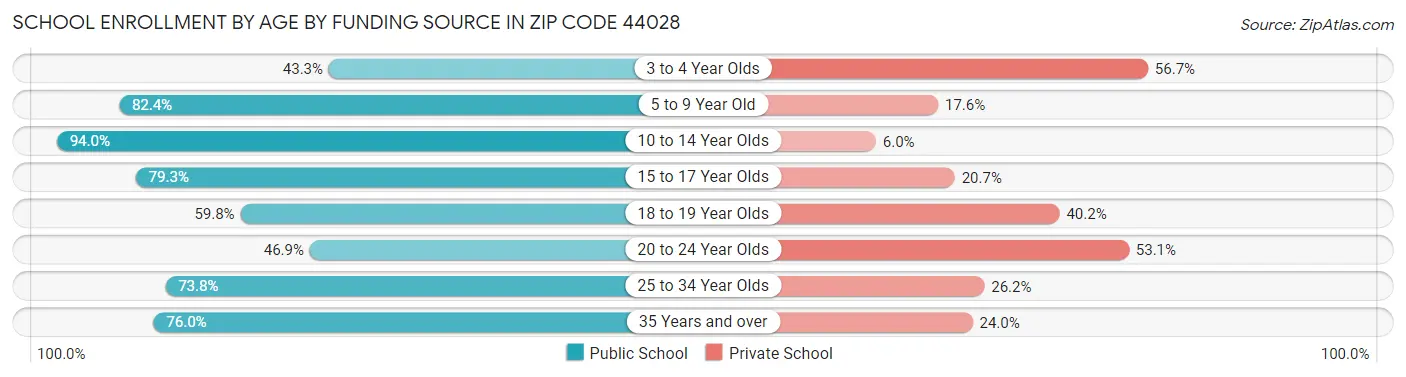 School Enrollment by Age by Funding Source in Zip Code 44028