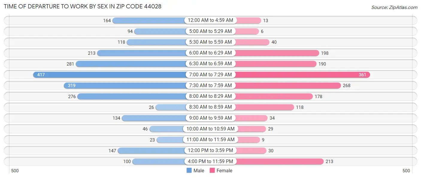 Time of Departure to Work by Sex in Zip Code 44028