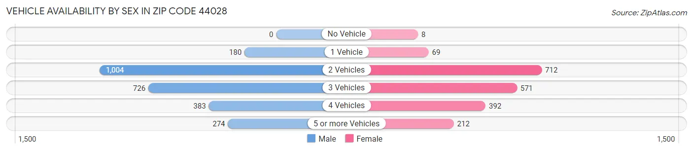 Vehicle Availability by Sex in Zip Code 44028