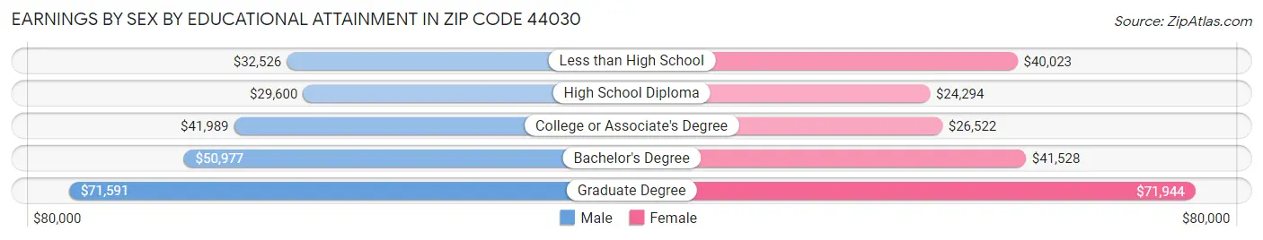 Earnings by Sex by Educational Attainment in Zip Code 44030