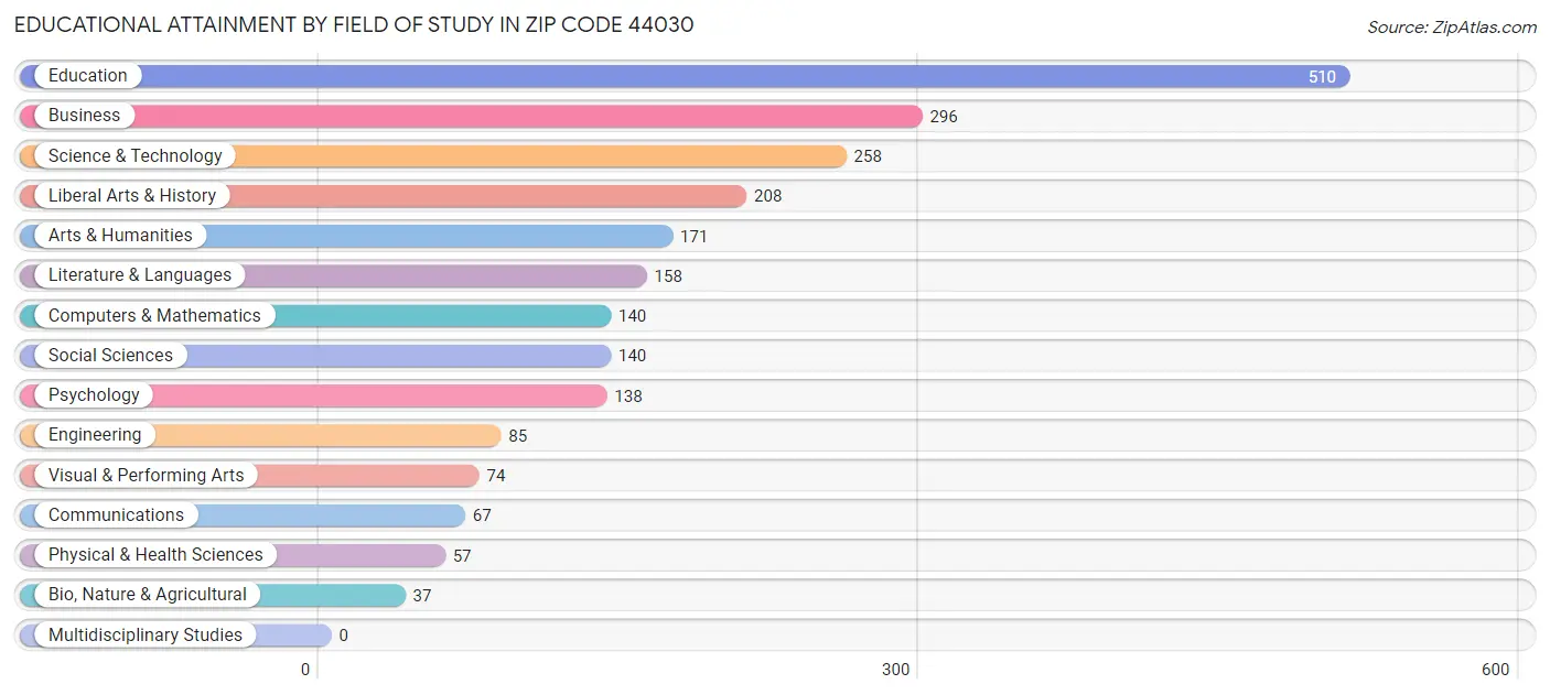 Educational Attainment by Field of Study in Zip Code 44030