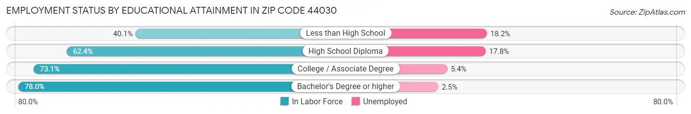 Employment Status by Educational Attainment in Zip Code 44030