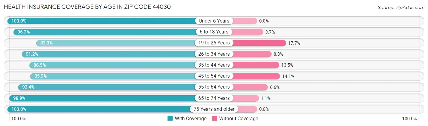 Health Insurance Coverage by Age in Zip Code 44030