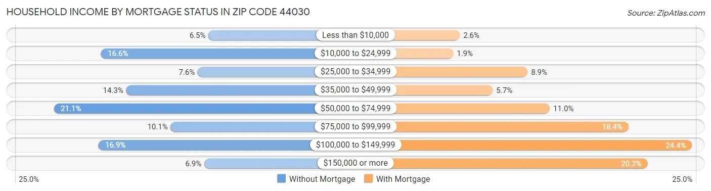 Household Income by Mortgage Status in Zip Code 44030