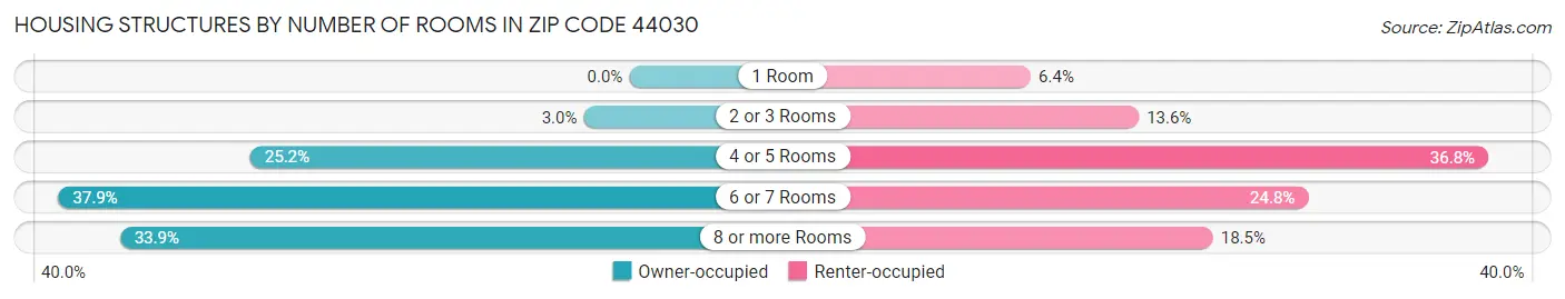 Housing Structures by Number of Rooms in Zip Code 44030