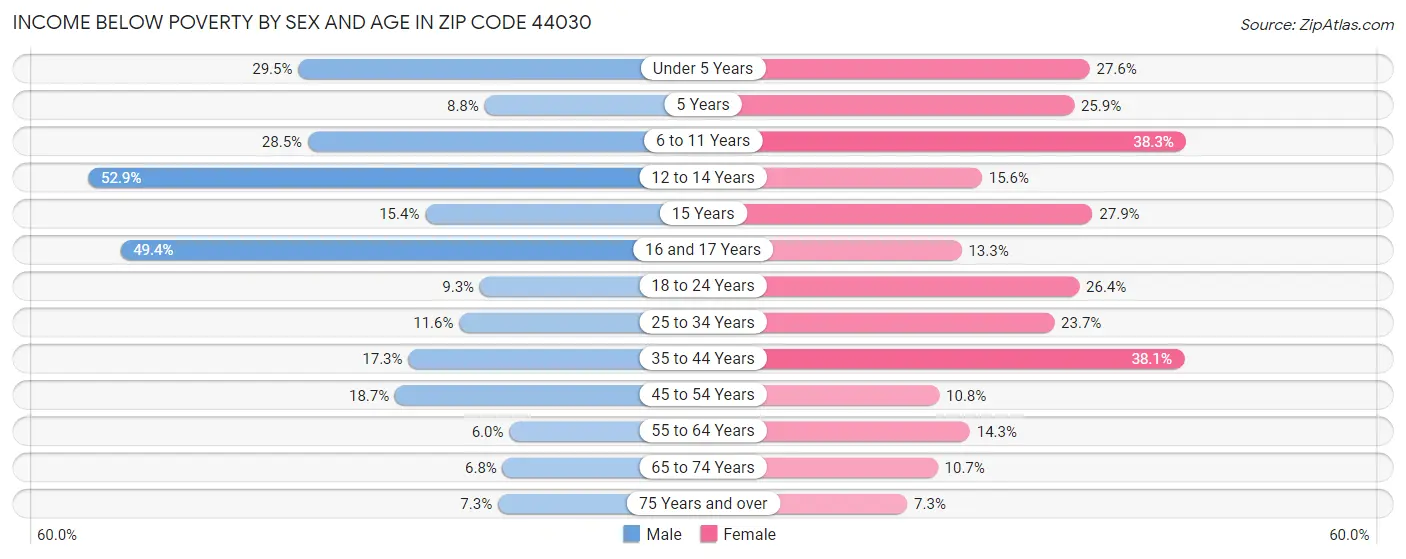 Income Below Poverty by Sex and Age in Zip Code 44030