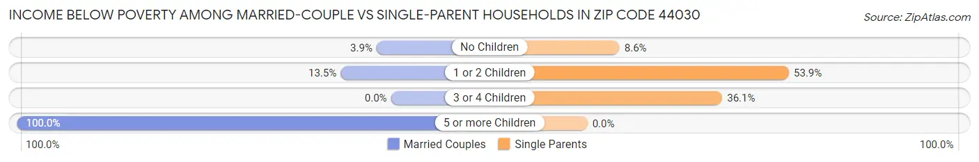 Income Below Poverty Among Married-Couple vs Single-Parent Households in Zip Code 44030