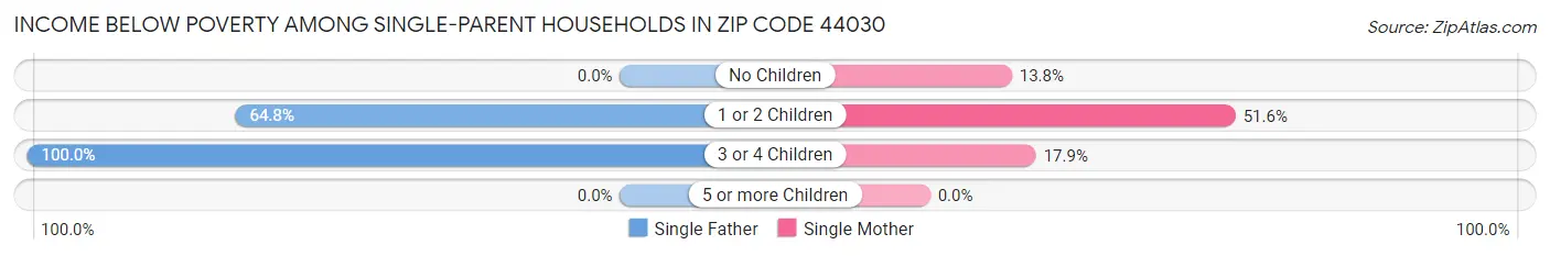 Income Below Poverty Among Single-Parent Households in Zip Code 44030