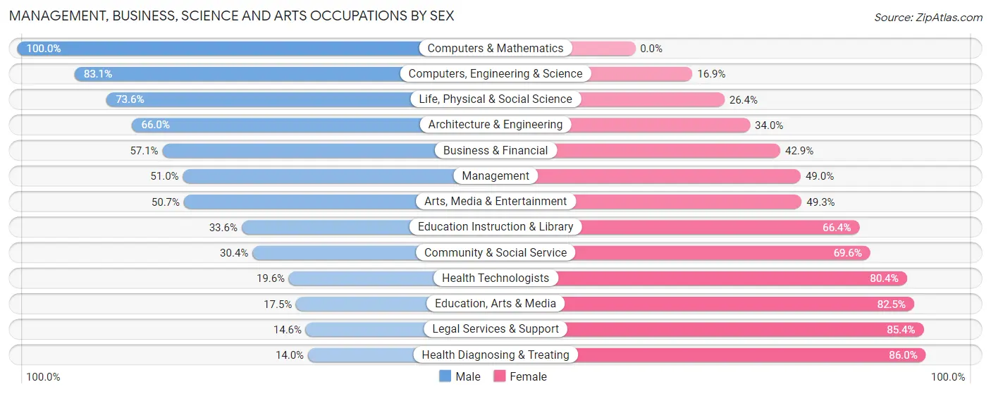 Management, Business, Science and Arts Occupations by Sex in Zip Code 44030