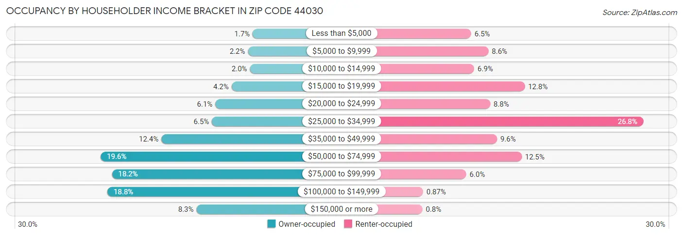 Occupancy by Householder Income Bracket in Zip Code 44030