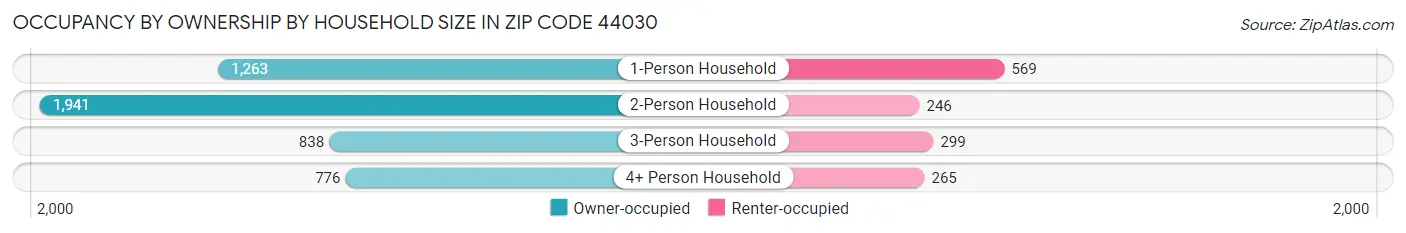 Occupancy by Ownership by Household Size in Zip Code 44030