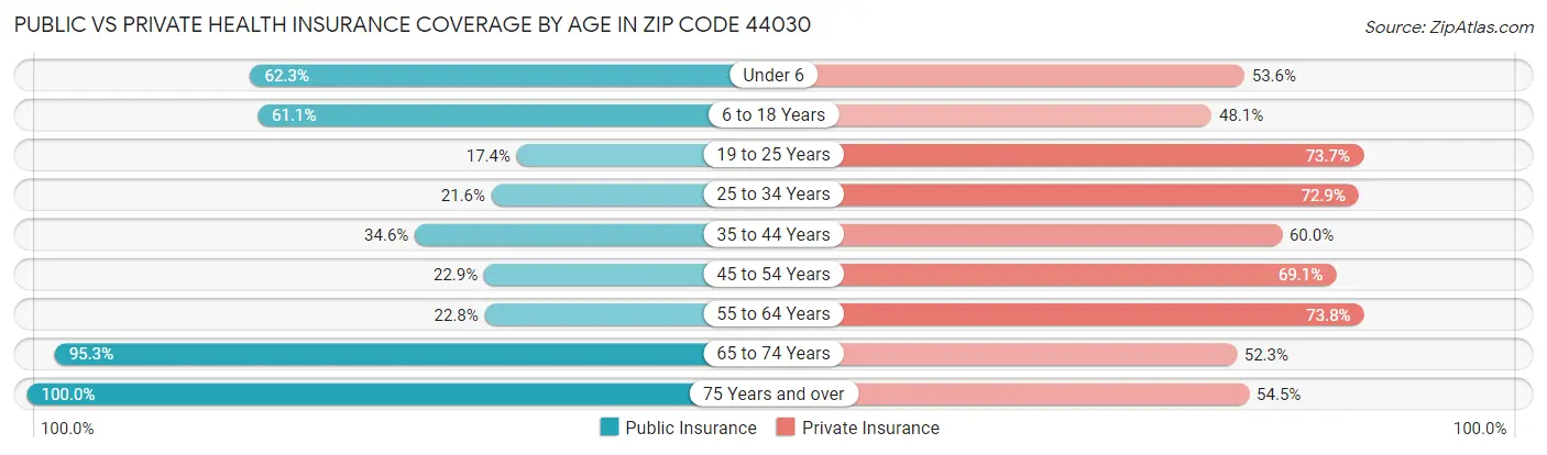 Public vs Private Health Insurance Coverage by Age in Zip Code 44030