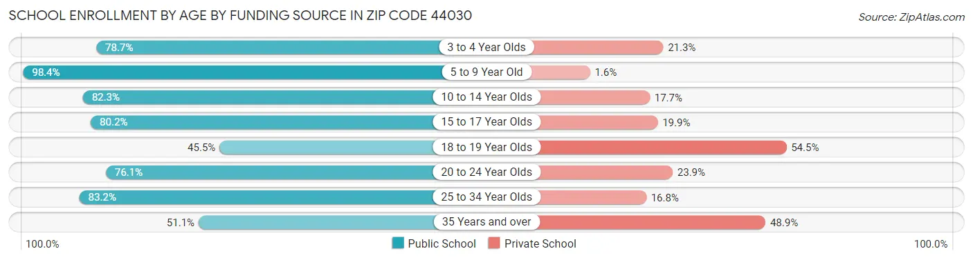 School Enrollment by Age by Funding Source in Zip Code 44030