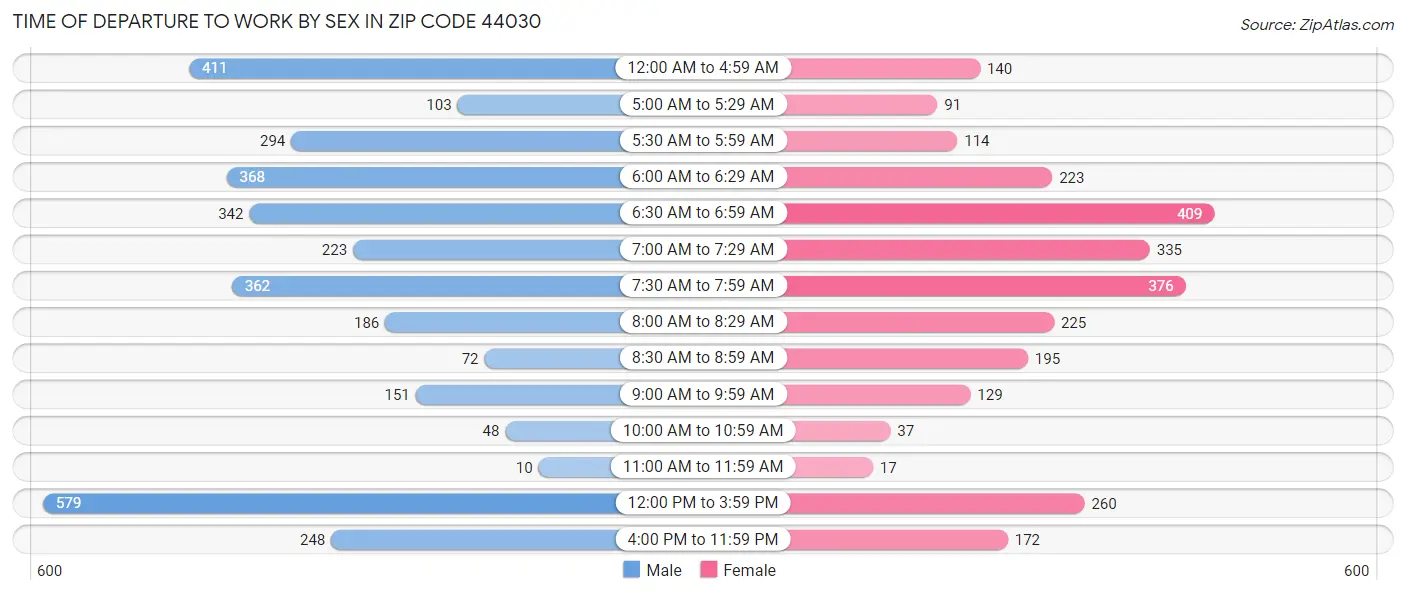 Time of Departure to Work by Sex in Zip Code 44030
