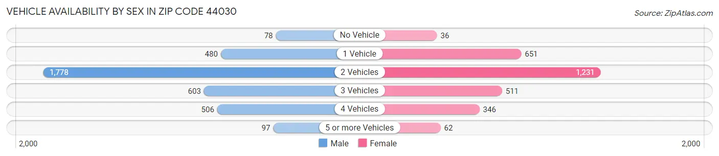 Vehicle Availability by Sex in Zip Code 44030