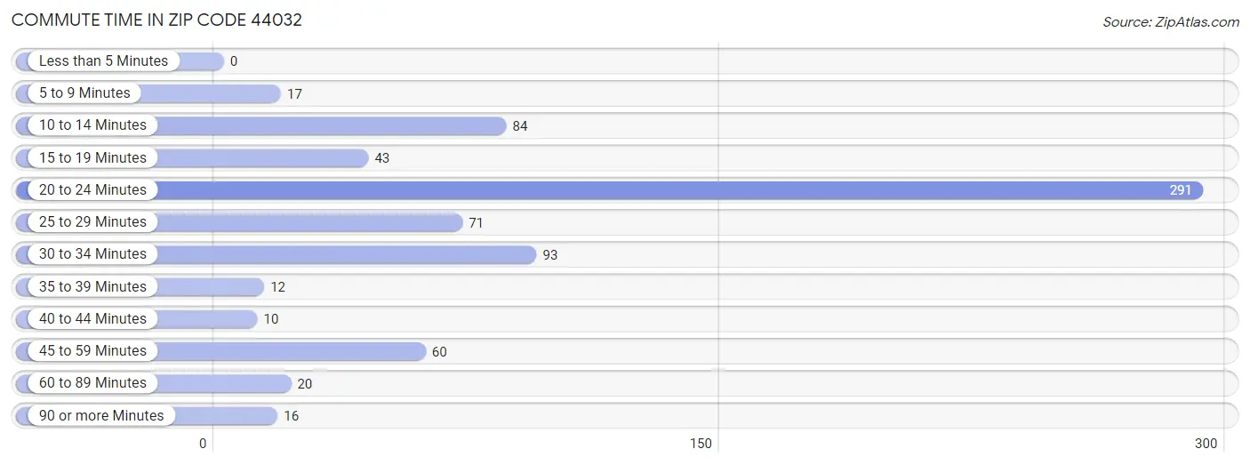 Commute Time in Zip Code 44032