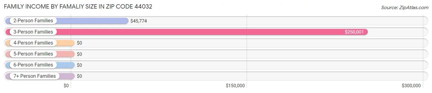 Family Income by Famaliy Size in Zip Code 44032