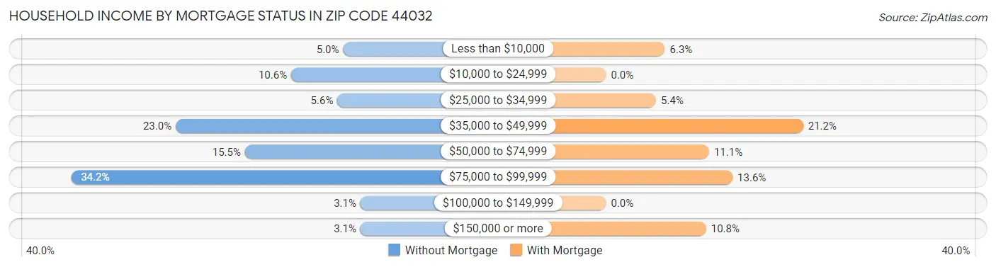 Household Income by Mortgage Status in Zip Code 44032