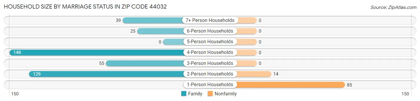 Household Size by Marriage Status in Zip Code 44032