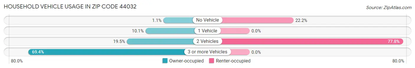 Household Vehicle Usage in Zip Code 44032