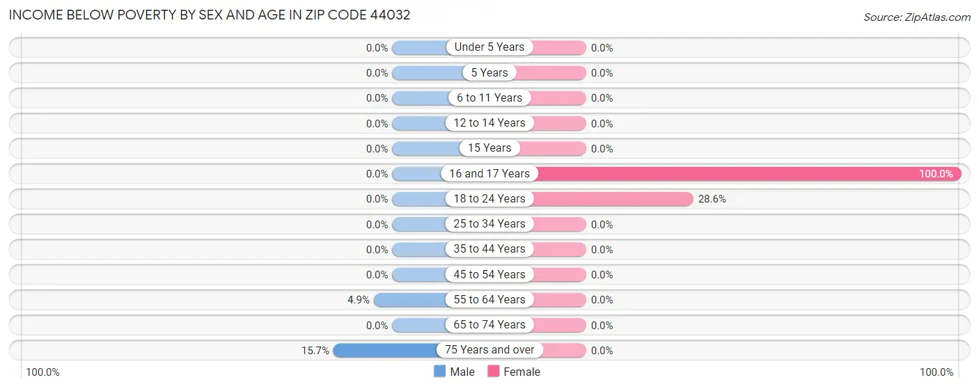 Income Below Poverty by Sex and Age in Zip Code 44032