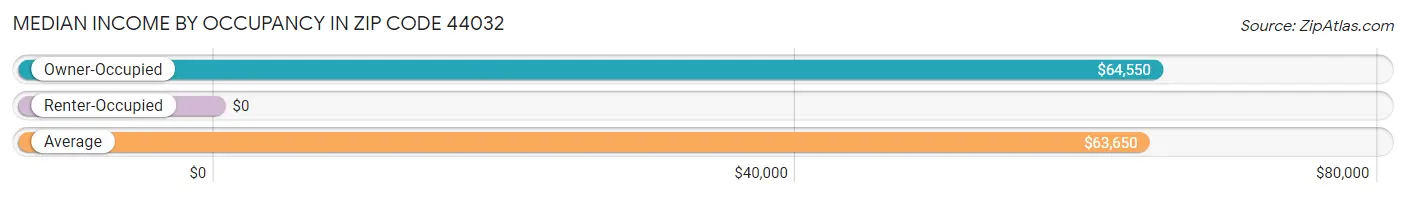 Median Income by Occupancy in Zip Code 44032