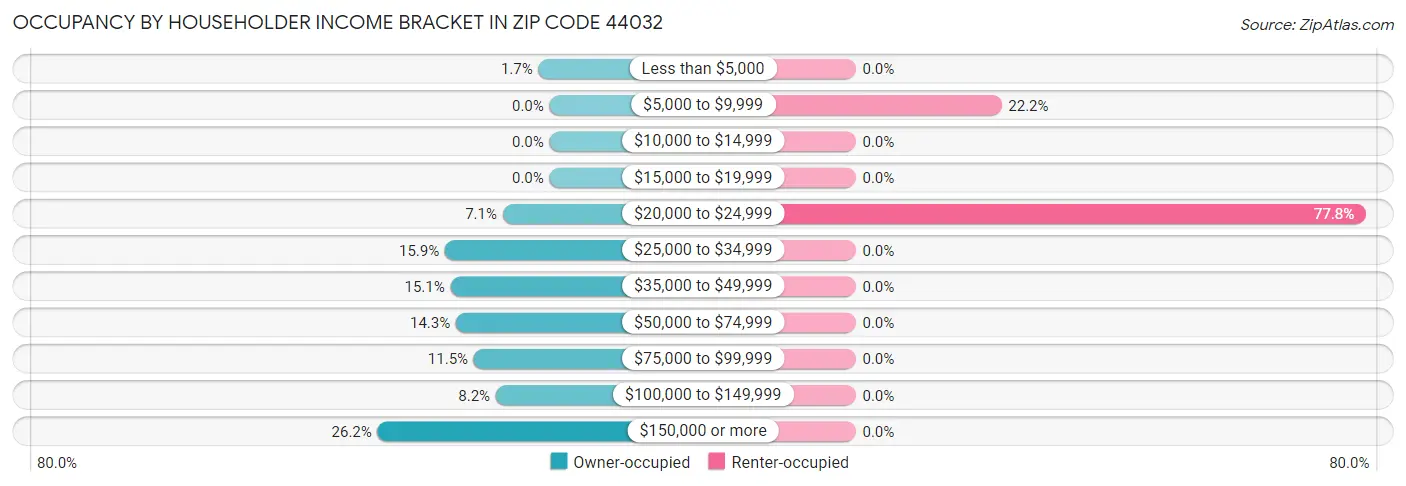 Occupancy by Householder Income Bracket in Zip Code 44032