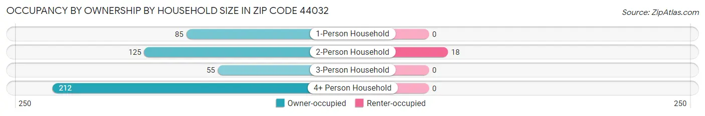 Occupancy by Ownership by Household Size in Zip Code 44032
