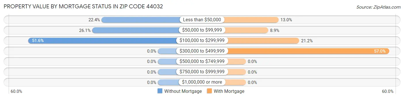 Property Value by Mortgage Status in Zip Code 44032