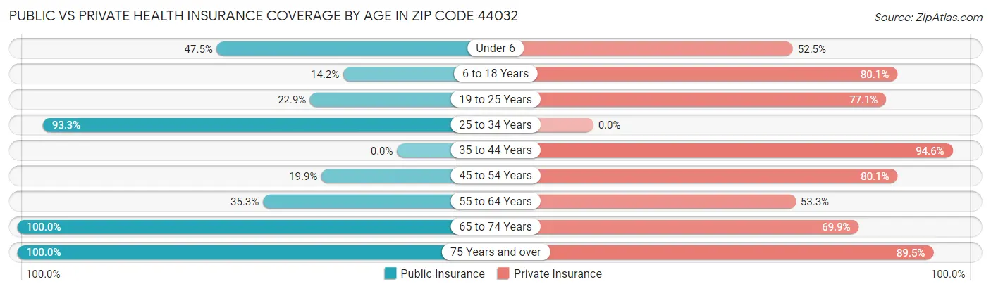 Public vs Private Health Insurance Coverage by Age in Zip Code 44032