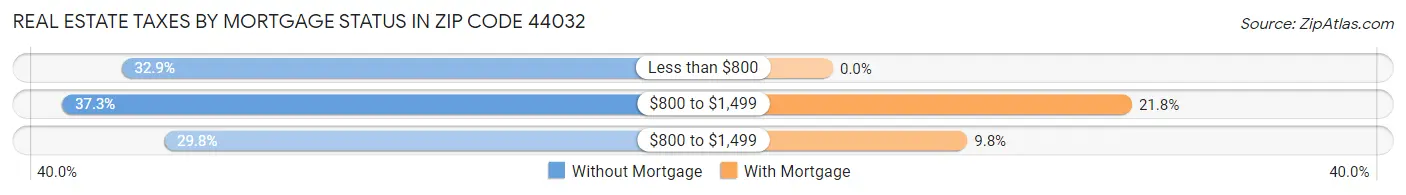 Real Estate Taxes by Mortgage Status in Zip Code 44032