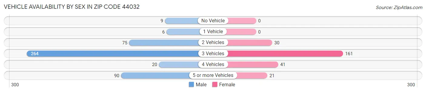 Vehicle Availability by Sex in Zip Code 44032