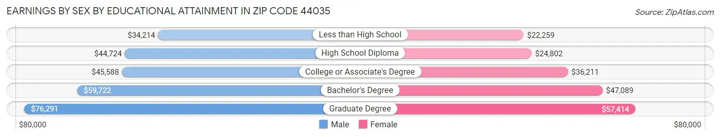 Earnings by Sex by Educational Attainment in Zip Code 44035