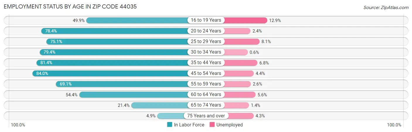 Employment Status by Age in Zip Code 44035