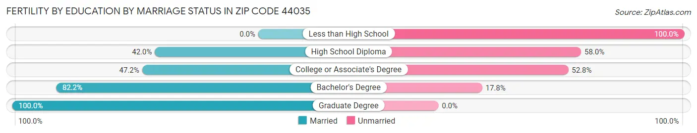 Female Fertility by Education by Marriage Status in Zip Code 44035