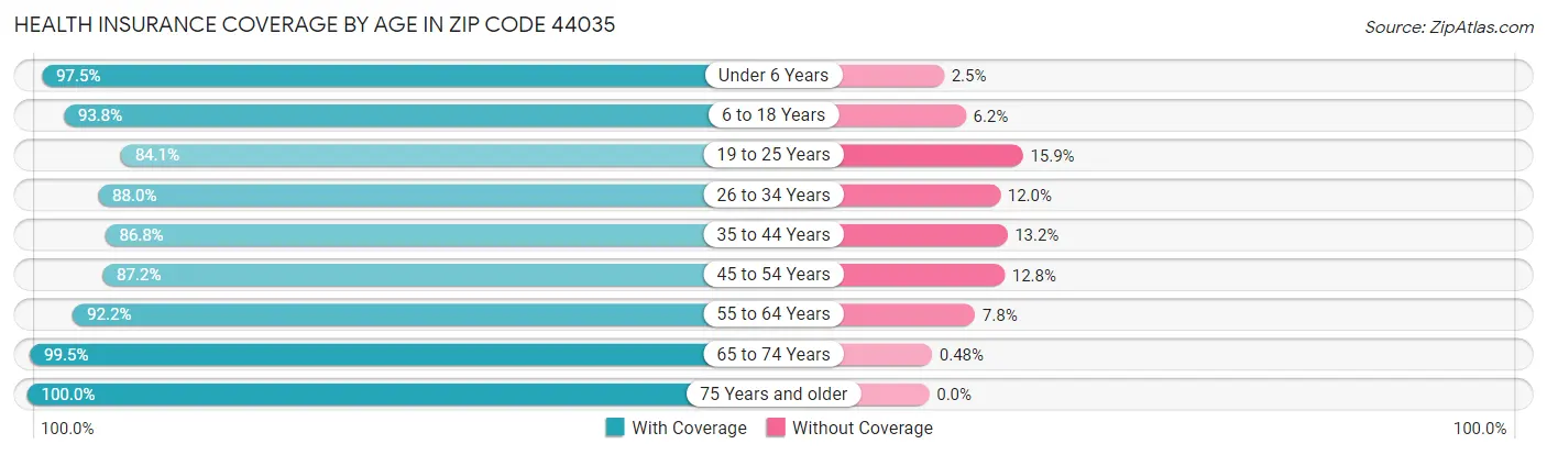 Health Insurance Coverage by Age in Zip Code 44035
