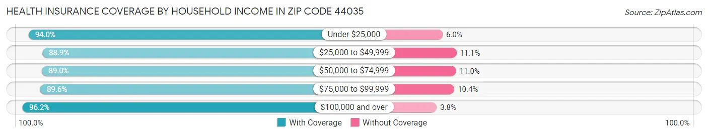 Health Insurance Coverage by Household Income in Zip Code 44035