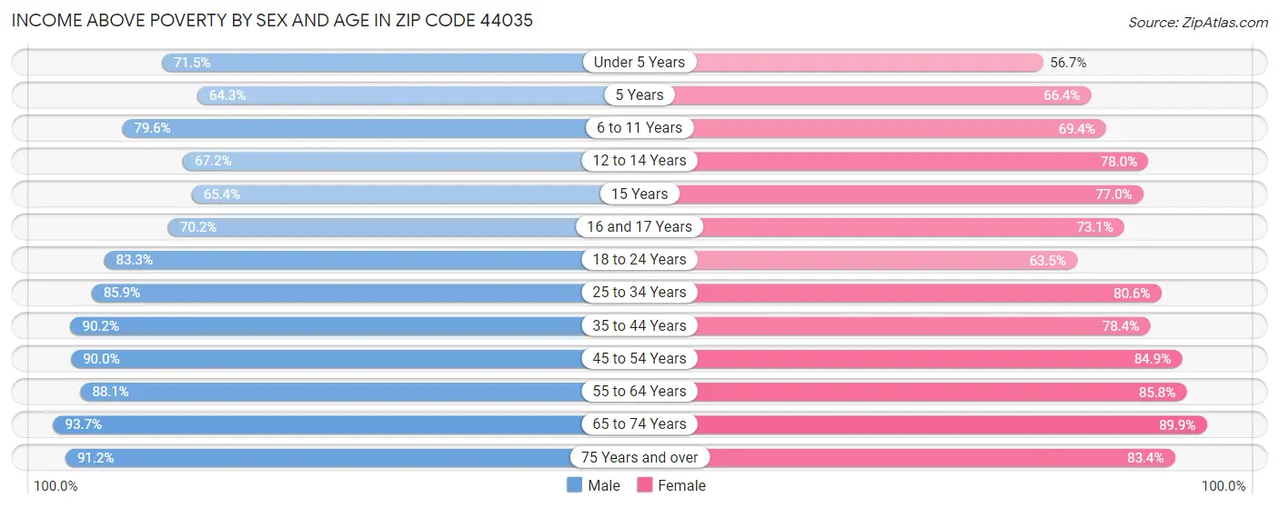 Income Above Poverty by Sex and Age in Zip Code 44035