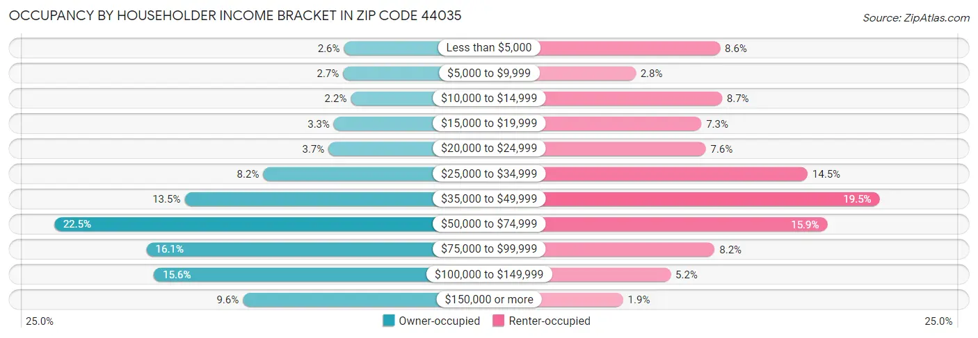 Occupancy by Householder Income Bracket in Zip Code 44035