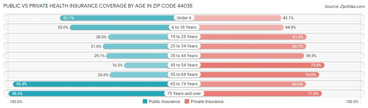 Public vs Private Health Insurance Coverage by Age in Zip Code 44035