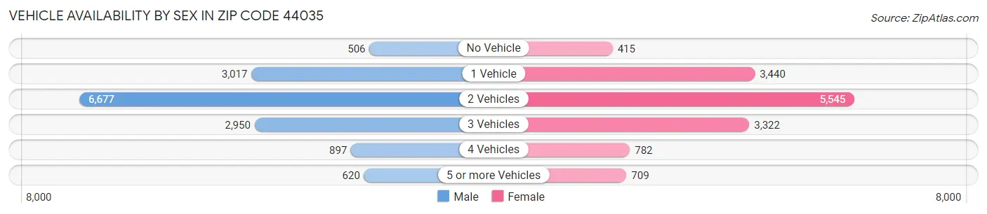 Vehicle Availability by Sex in Zip Code 44035