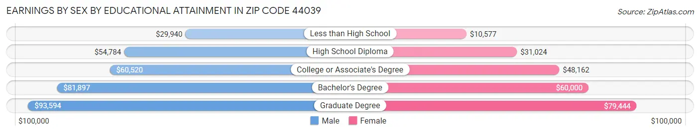 Earnings by Sex by Educational Attainment in Zip Code 44039