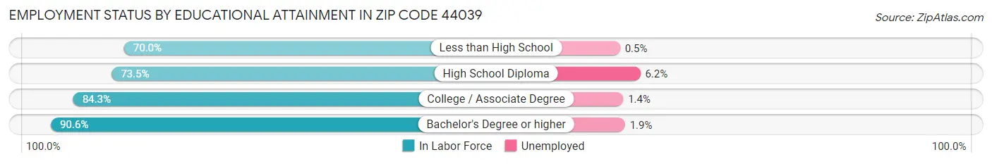 Employment Status by Educational Attainment in Zip Code 44039