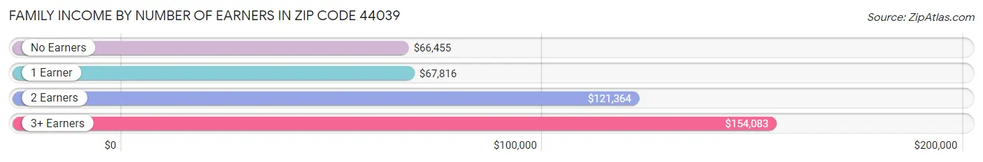 Family Income by Number of Earners in Zip Code 44039