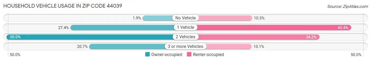 Household Vehicle Usage in Zip Code 44039